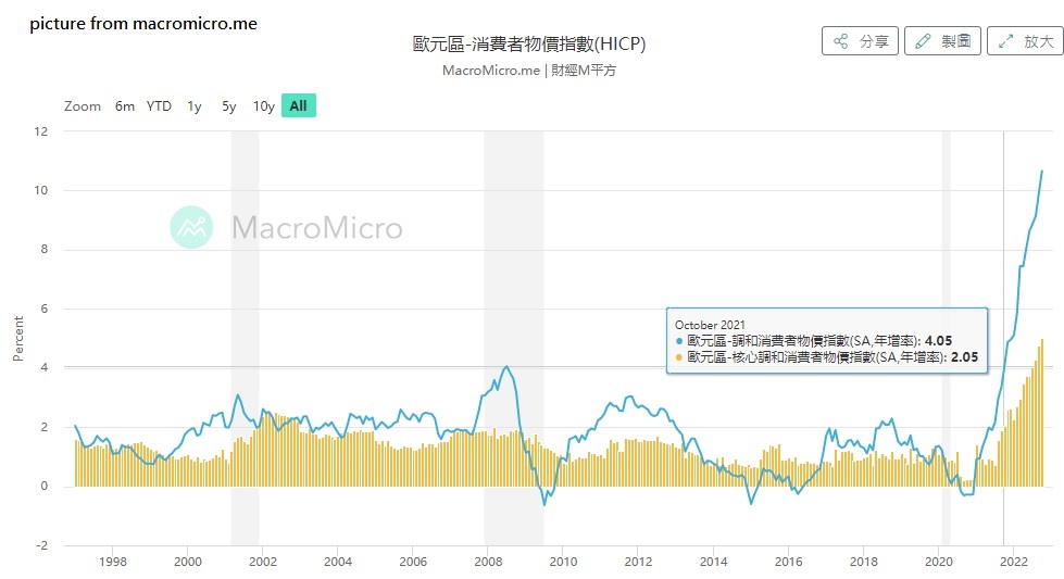 HICP trends from 1998 to 2022